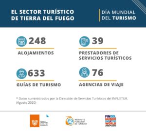 Día Mundial del Turismo: INFUETUR destacó la importancia del turismo en Tierra del Fuego